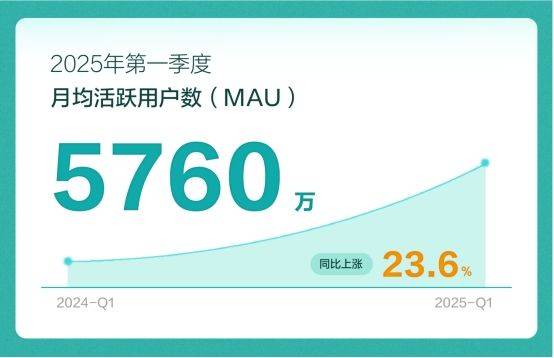 易融资 BOSS直聘2025年第一季度财报：营收净利双增，多家长线资金增持