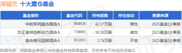 易盛通 5月29日深城交涨9.84%，中航军民融合精选A基金重仓该股