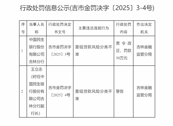 旭阳配资 民生银行吉林分行因贷款风险分类不当被罚30万元 责任人遭警告